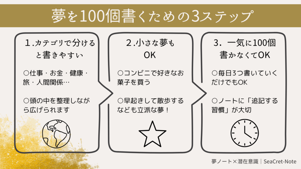 夢を100個書き出すための3ステップを示した図解