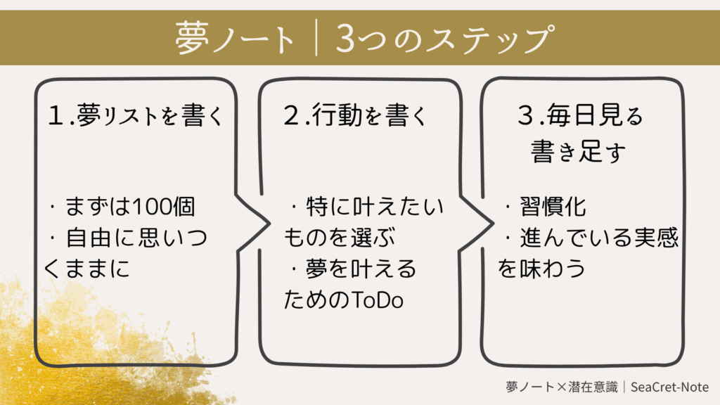 夢ノートを活用する3ステップを示した図解