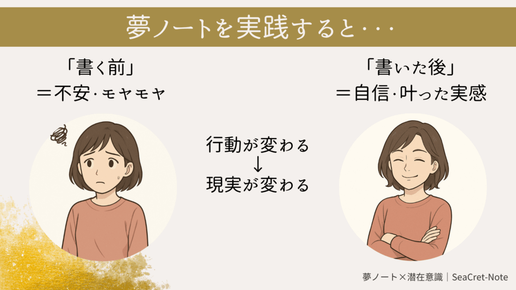 夢ノート実践前後の心の変化を比較した図