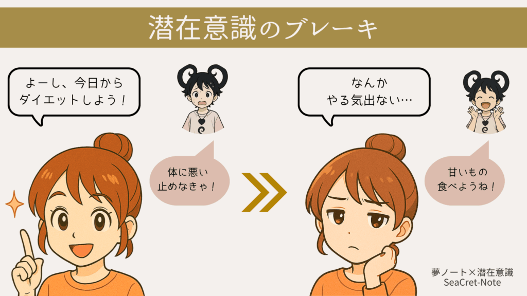潜在意識のブレーキが目標達成を妨げることを示すキャラクター対話図