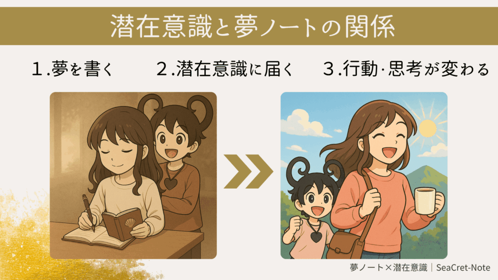 夢ノートが潜在意識に届き行動と現実が変わる流れの図解