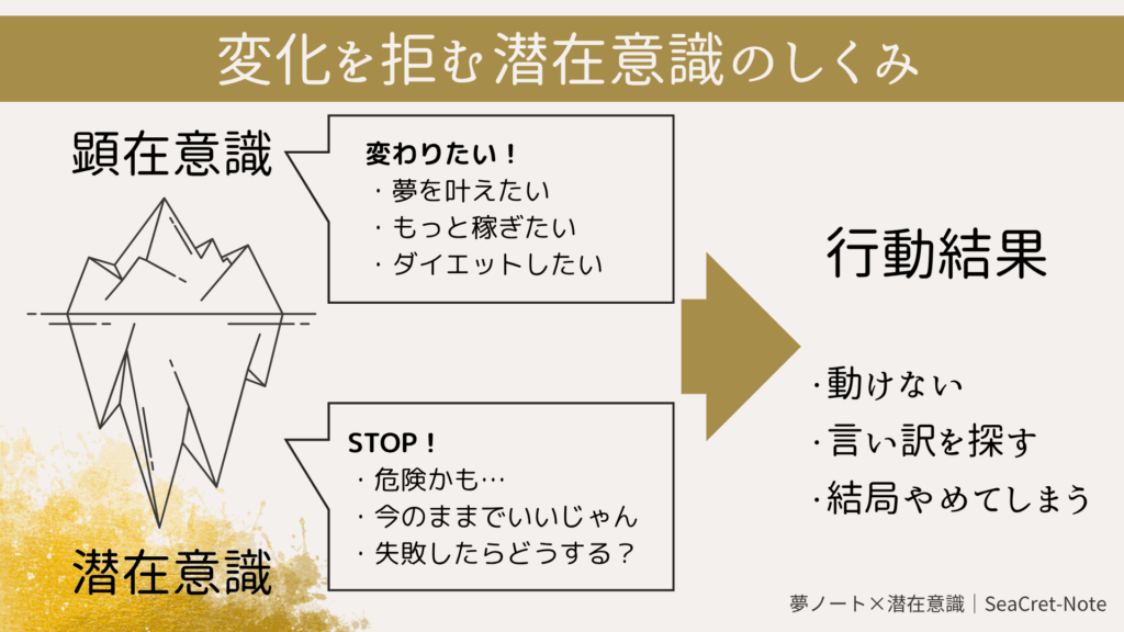 変化を拒む潜在意識の仕組みを説明した図解