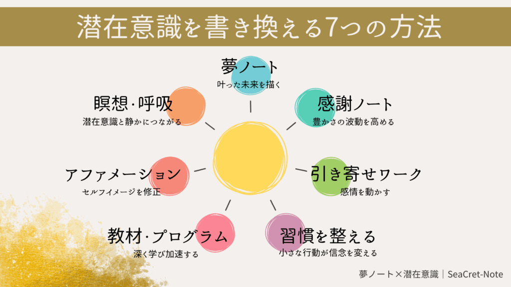 潜在意識を書き換える7つの方法をまとめた図解