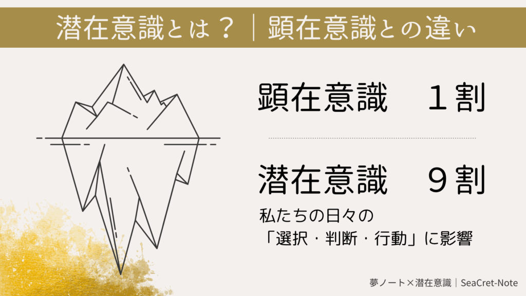 潜在意識と顕在意識の違いを氷山で表現した図