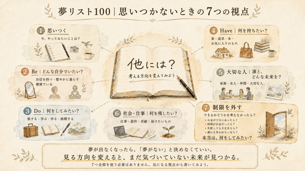 夢リスト100が思いつかないときに使えるBe・Do・Haveなど7つの視点をまとめた図解