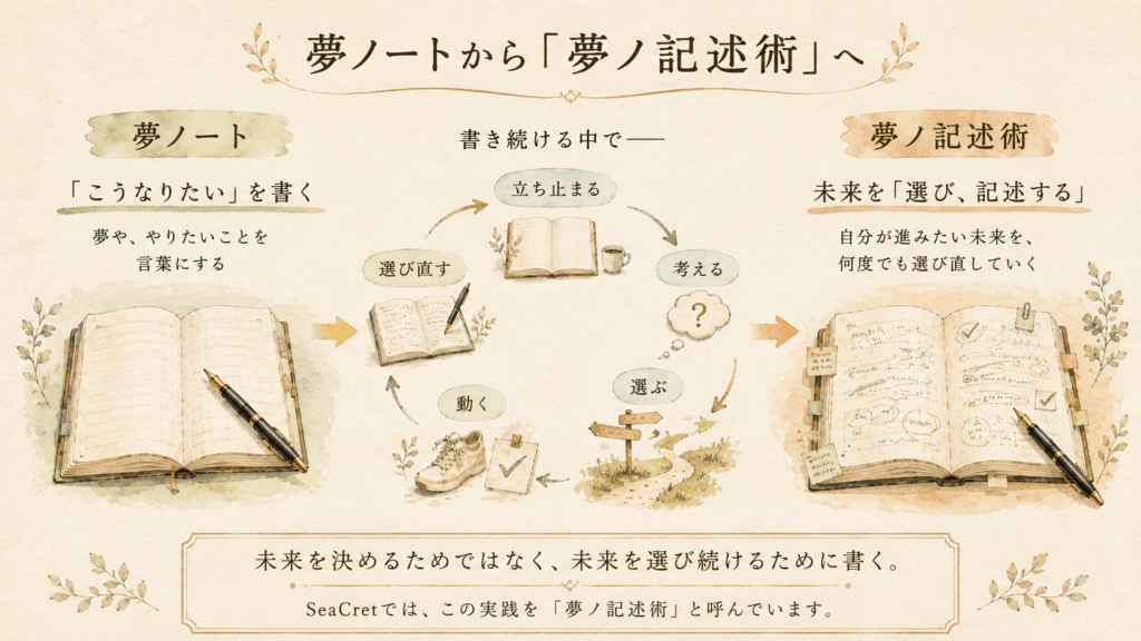 夢ノートからSeaCretの夢ノ記述術へ考え方が広がる過程を示した図解
