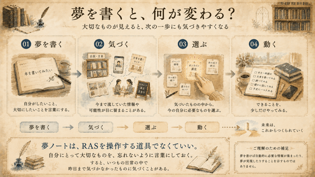 夢を書くことで大切なものが明確になり、関連情報に気づき、自分で選んで行動する流れを示した図解