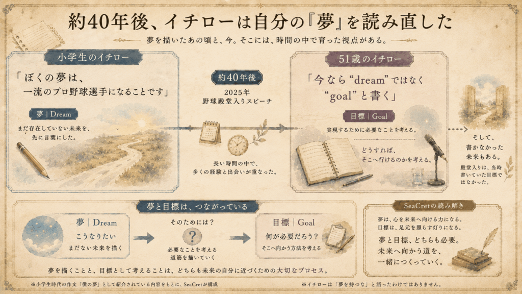 小学生時代に夢を書いたイチローと2025年の本人の振り返りを、DreamとGoalの違いとともに時間軸で整理した図解