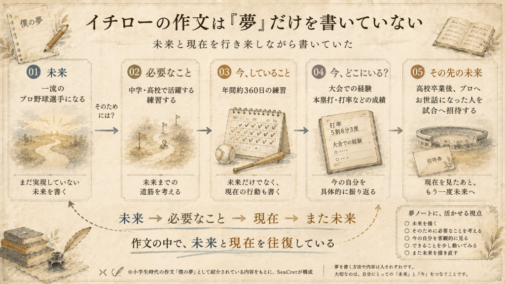 イチローの小学生時代の作文を、未来・必要なこと・現在の行動・現在地・その先の未来という流れで整理した図解